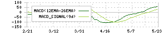 かんぽ生命保険(7181)のMACD