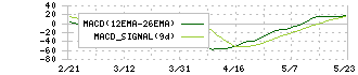 ゆうちょ銀行(7182)のMACD