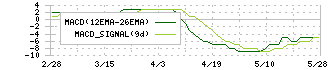 あんしん保証(7183)のMACD