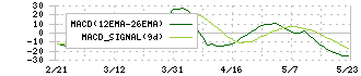 富山第一銀行(7184)のMACD