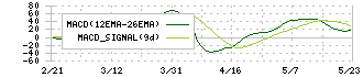 ヒロセ通商(7185)のMACD