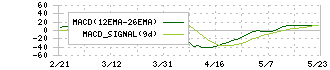 コンコルディア・フィナンシャルグループ(7186)のMACD