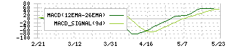 西日本フィナンシャルホールディングス(7189)のMACD
