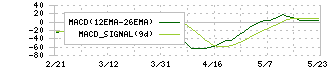 いすゞ自動車(7202)のMACD