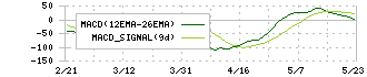 トヨタ自動車(7203)のMACD