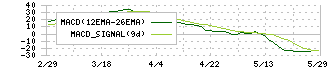 カネミツ(7208)のMACD
