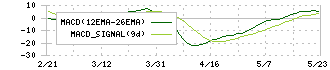 カネミツ(7208)のMACD