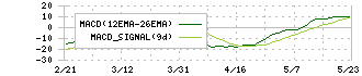 三菱自動車(7211)のMACD