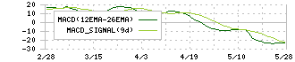 エフテック(7212)のMACD