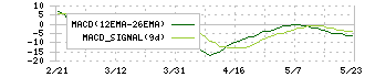 レシップホールディングス(7213)のMACD