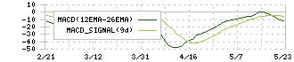 ＧＭＢ(7214)のMACD