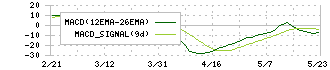 ファルテック(7215)のMACD