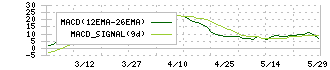 テイン(7217)のMACD