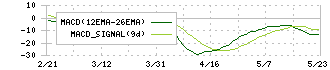 テイン(7217)のMACD