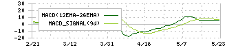 田中精密工業(7218)のMACD