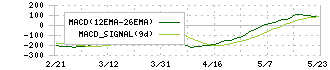 武蔵精密工業(7220)のMACD