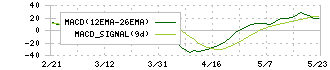 日産車体(7222)のMACD