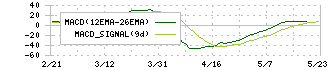 新明和工業(7224)のMACD