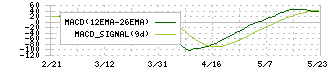 極東開発工業(7226)のMACD