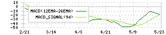 アスカ(7227)のMACD