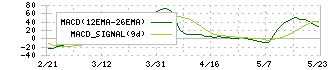 デイトナ(7228)のMACD