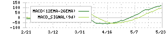 ユタカ技研(7229)のMACD