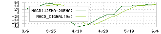 トピー工業(7231)のMACD