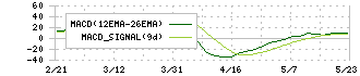 東京ラヂエーター製造(7235)のMACD