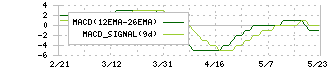 曙ブレーキ工業(7238)のMACD