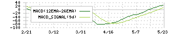 タチエス(7239)のMACD