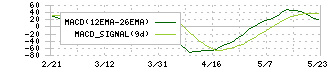 カヤバ(7242)のMACD