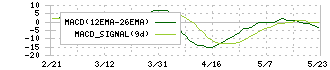 市光工業(7244)のMACD