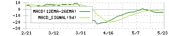 プレス工業(7246)のMACD