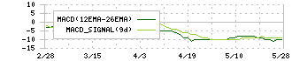 ミクニ(7247)のMACD