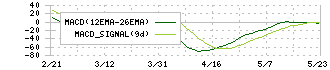 太平洋工業(7250)のMACD