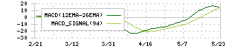 ユニバンス(7254)のMACD