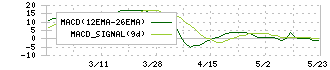 桜井製作所(7255)のMACD