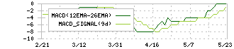 河西工業(7256)のMACD