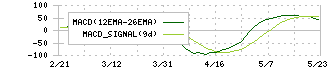 アイシン(7259)のMACD