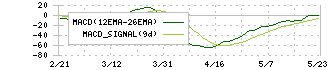 マツダ(7261)のMACD