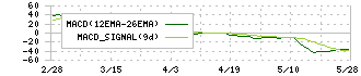 ムロコーポレーション(7264)のMACD