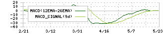 ムロコーポレーション(7264)のMACD