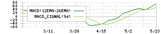 エイケン工業(7265)のMACD