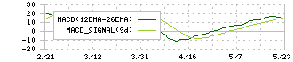 今仙電機製作所(7266)のMACD