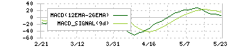 ホンダ(7267)のMACD