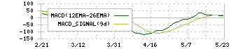 ＳＵＢＡＲＵ(7270)のMACD