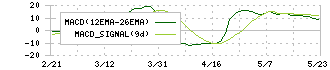 安永(7271)のMACD