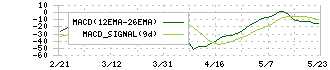 ヤマハ発動機(7272)のMACD