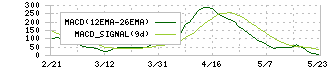 イクヨ(7273)のMACD