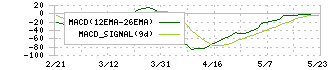 小糸製作所(7276)のMACD